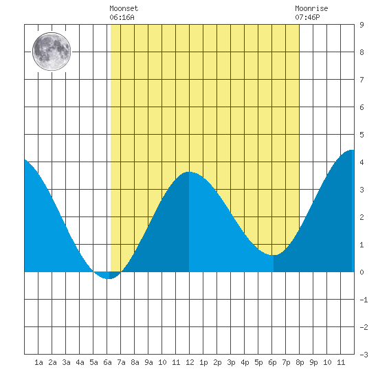 Bolinas Bay tide chart for Monday, April 26, 2021