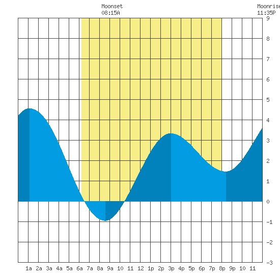 Bolinas Bay tide chart for Thursday, April 29, 2021