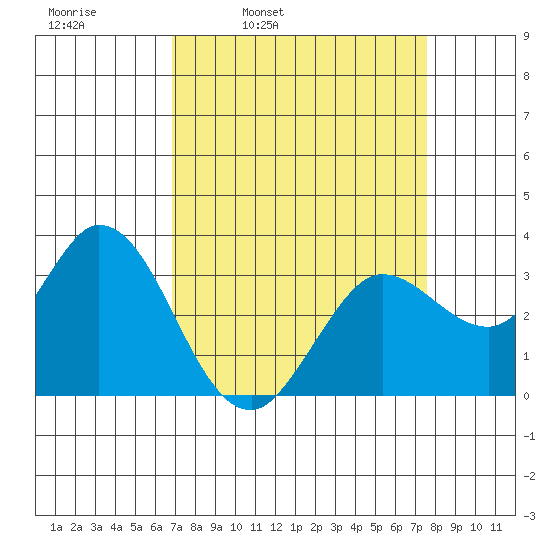 Bolinas Bay tide chart for Friday, April 2, 2021