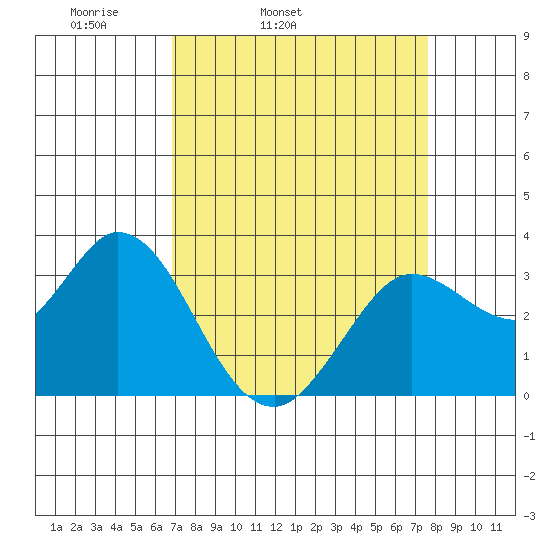 Bolinas Bay tide chart for Saturday, April 3, 2021