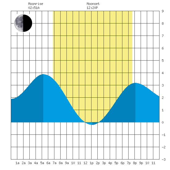 Bolinas Bay tide chart for Sunday, April 4, 2021