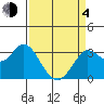 Bolinas Bay tide chart for Sunday, April 4, 2021