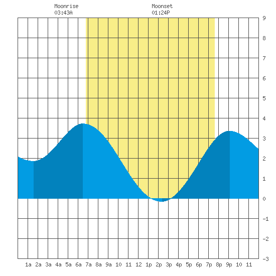 Bolinas Bay tide chart for Monday, April 5, 2021