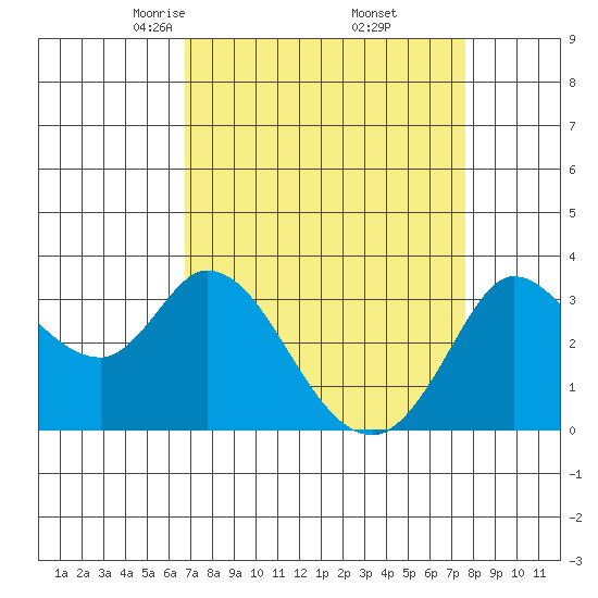 Bolinas Bay tide chart for Tuesday, April 6, 2021