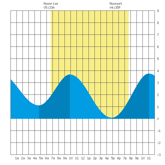Bolinas Bay tide chart for Thursday, April 8, 2021