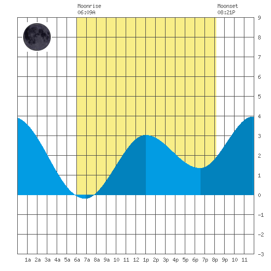 Bolinas Bay tide chart for Tuesday, May 11, 2021