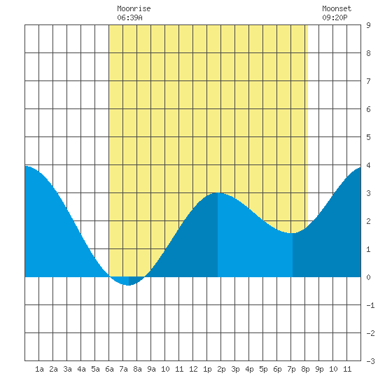 Bolinas Bay tide chart for Wednesday, May 12, 2021