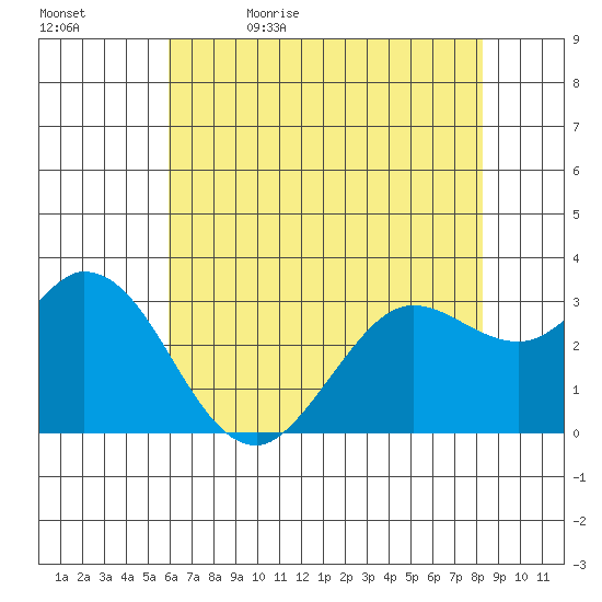 Bolinas Bay tide chart for Sunday, May 16, 2021