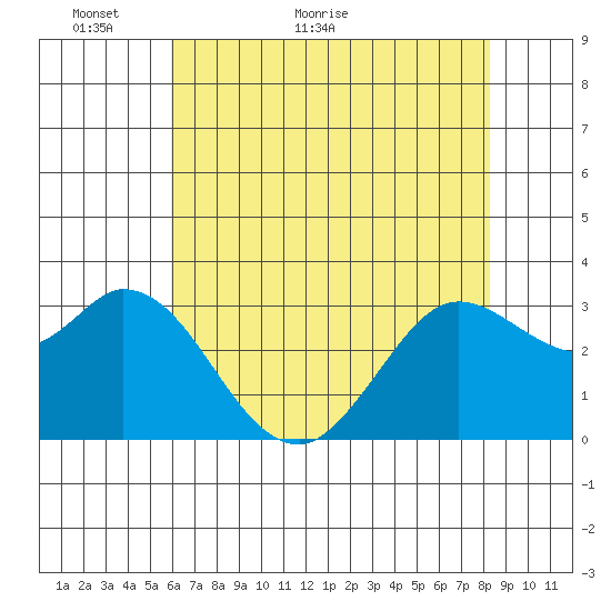 Bolinas Bay tide chart for Tuesday, May 18, 2021