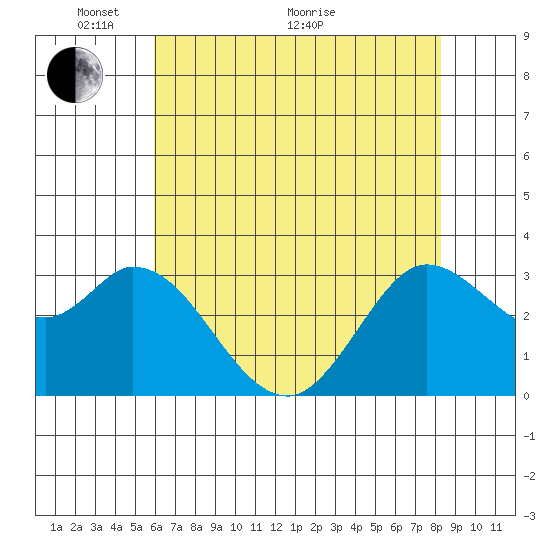 Bolinas Bay tide chart for Wednesday, May 19, 2021