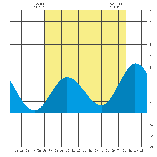 Bolinas Bay tide chart for Sunday, May 23, 2021