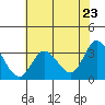 Bolinas Bay tide chart for Sunday, May 23, 2021