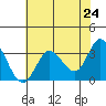 Bolinas Bay tide chart for Monday, May 24, 2021