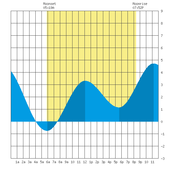 Bolinas Bay tide chart for Tuesday, May 25, 2021