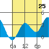 Bolinas Bay tide chart for Tuesday, May 25, 2021