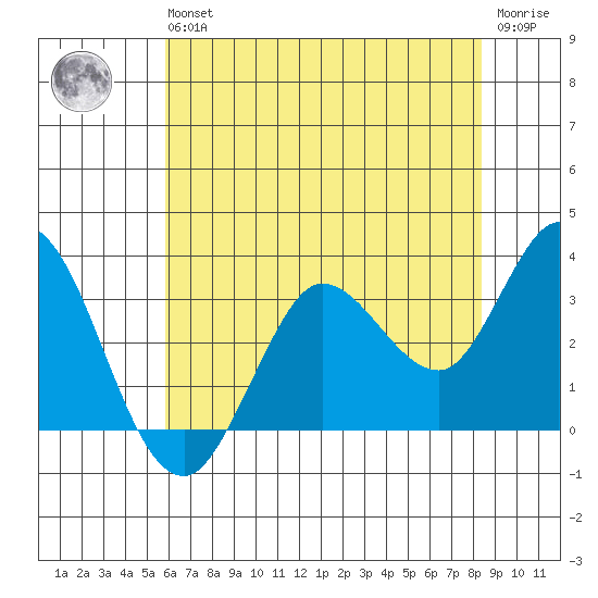 Bolinas Bay tide chart for Wednesday, May 26, 2021