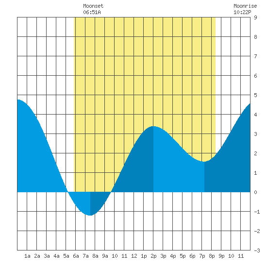 Bolinas Bay tide chart for Thursday, May 27, 2021