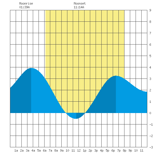 Bolinas Bay tide chart for Sunday, May 2, 2021