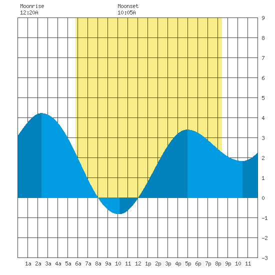 Bolinas Bay tide chart for Sunday, May 30, 2021