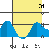 Bolinas Bay tide chart for Monday, May 31, 2021