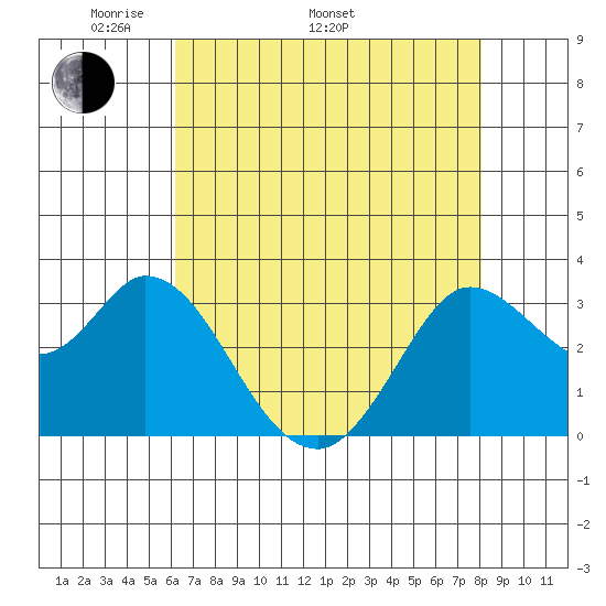 Bolinas Bay tide chart for Monday, May 3, 2021