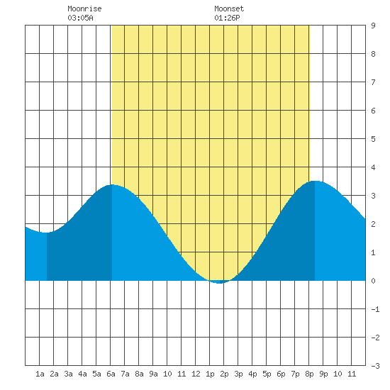 Bolinas Bay tide chart for Tuesday, May 4, 2021