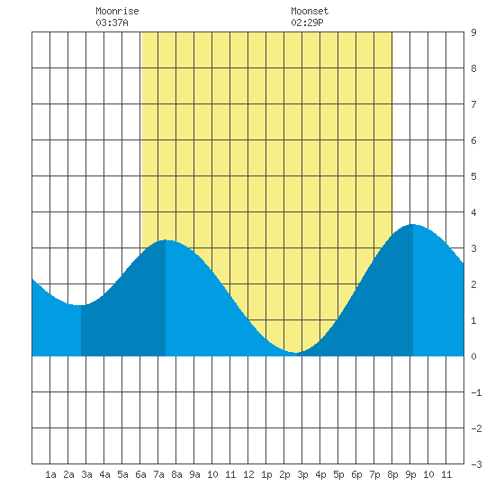 Bolinas Bay tide chart for Wednesday, May 5, 2021