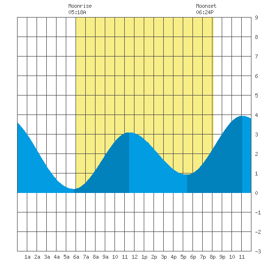 Bolinas Bay tide chart for Sunday, May 9, 2021