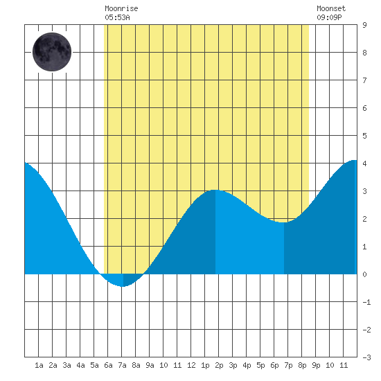 Bolinas Bay tide chart for Thursday, June 10, 2021