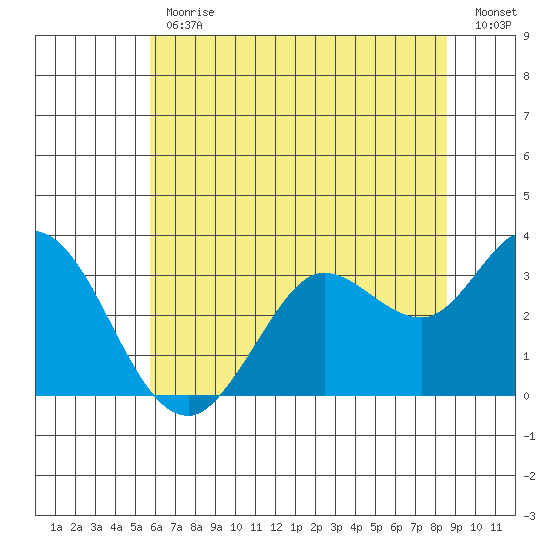 Bolinas Bay tide chart for Friday, June 11, 2021