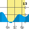 Bolinas Bay tide chart for Sunday, June 13, 2021