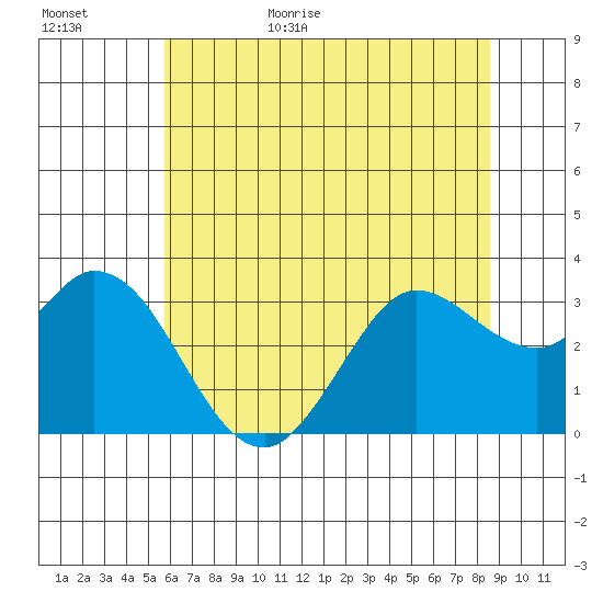 Bolinas Bay tide chart for Tuesday, June 15, 2021