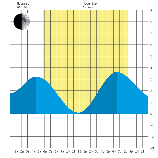 Bolinas Bay tide chart for Thursday, June 17, 2021