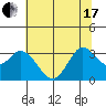 Bolinas Bay tide chart for Thursday, June 17, 2021