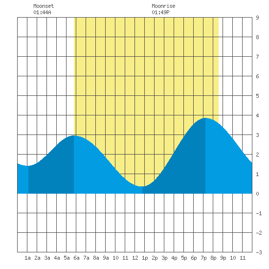 Bolinas Bay tide chart for Friday, June 18, 2021
