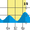 Bolinas Bay tide chart for Saturday, June 19, 2021
