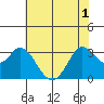 Bolinas Bay tide chart for Tuesday, June 1, 2021