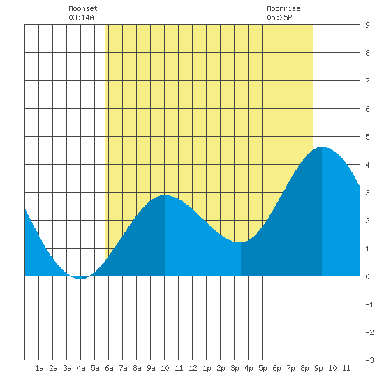 Bolinas Bay tide chart for Monday, June 21, 2021
