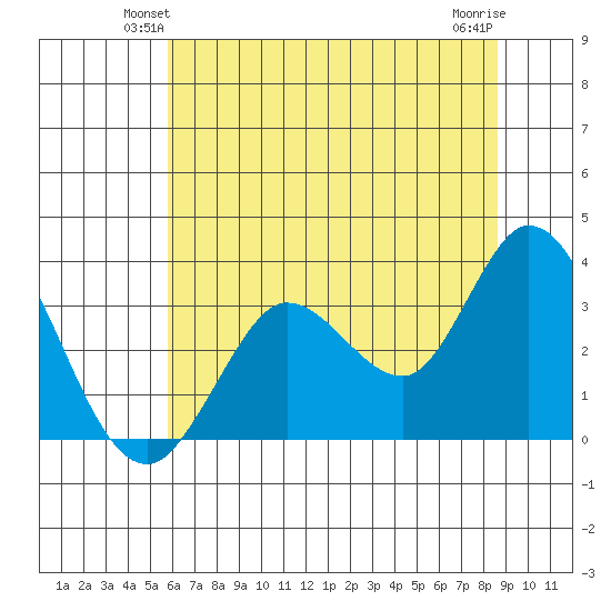 Bolinas Bay tide chart for Tuesday, June 22, 2021