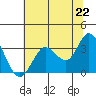 Bolinas Bay tide chart for Tuesday, June 22, 2021