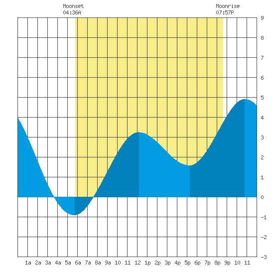 Bolinas Bay tide chart for Wednesday, June 23, 2021