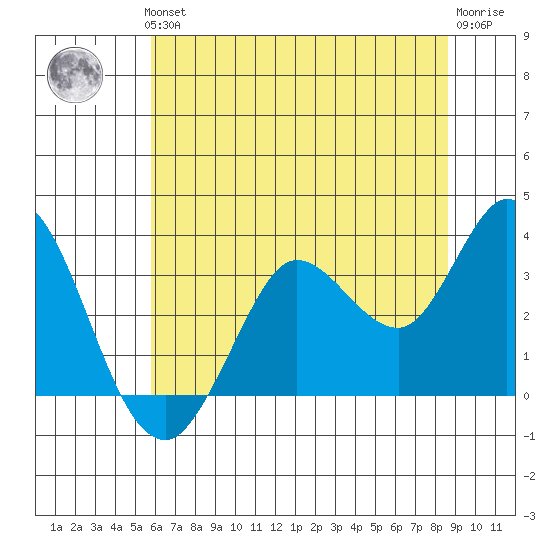 Bolinas Bay tide chart for Thursday, June 24, 2021
