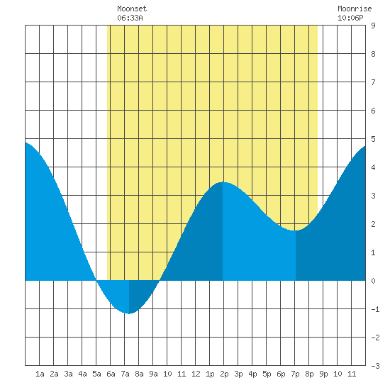 Bolinas Bay tide chart for Friday, June 25, 2021