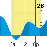 Bolinas Bay tide chart for Saturday, June 26, 2021