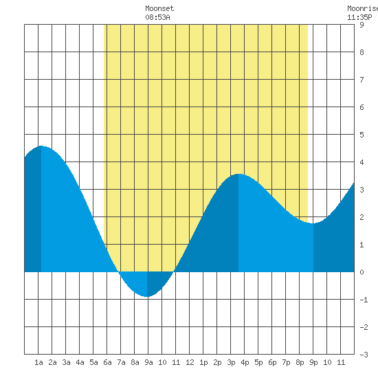 Bolinas Bay tide chart for Sunday, June 27, 2021