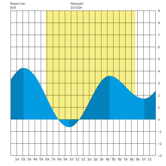 Bolinas Bay tide chart for Monday, June 28, 2021