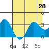 Bolinas Bay tide chart for Monday, June 28, 2021