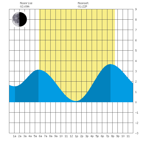 Bolinas Bay tide chart for Wednesday, June 2, 2021