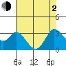 Bolinas Bay tide chart for Wednesday, June 2, 2021