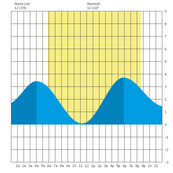 Bolinas Bay tide chart for Wednesday, June 30, 2021